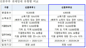 LH, 신혼부부 전세임대Ⅱ 4900가구 공급…최대 2.4억 지원