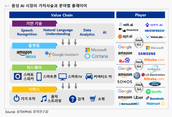 삼정KPMG "음성 AI 기술, 스마트홈·IoT 핵심 인터페이스로 부상"