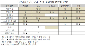 "신남방권 시장, 고급 소비재 분야 진출 강화해야"