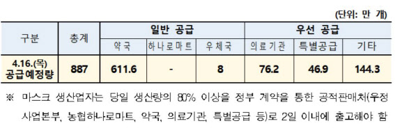 국군장병에 마스크 127만9000개 공급…어린이집 16만4000장