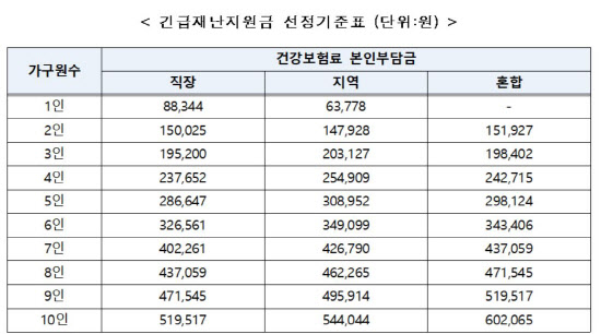 재산세 과세표준 9억원·금융소득 2000만원 초과, 긴급재난지원금 제외(속보)