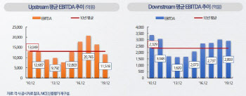 불황 속 석유화학 차별화…신용등급 하향 대상은?