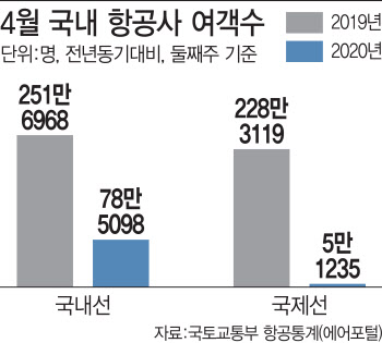 국제선 여객 98% 급감…하늘길 ‘셧다운’ 6월까지 연장