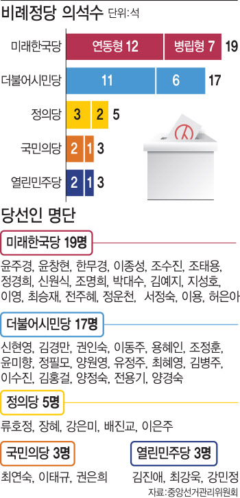 ‘윤봉길 손녀’ ‘DJ 3남’ ‘최연소’… 여야, 21대 비례대표 확정