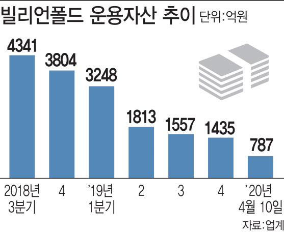 높은 변동성에 투자자 이탈…쪼그라든 빌리언폴드
