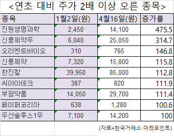 코스피 종목 10개 중 1개 연초 주가 회복