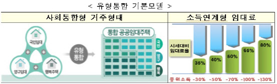 공공임대주택 유형통합…입주자격 단순화한다
