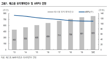에스원, 코로나19 여파에 순가입자 증가세 둔화…목표가↓-NH