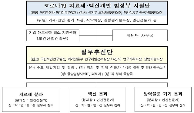 범정부실무추진단 출범...'백신·치료제' 신속 개발 돕는다