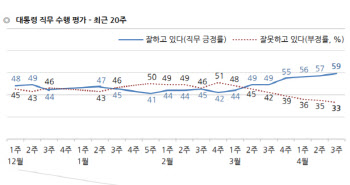 총선 직전 이틀간 물어보니…“文대통령 잘한다” 59%