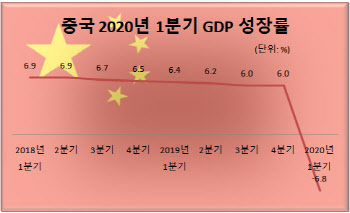 中, 1분기 GDP 성장률 -6.8%…44년만에 첫 마이너스(상보)