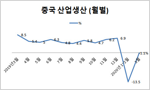 중국, 코로나19 속 조업재개에도 3월 산업생산 -1.1%(상보)