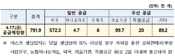 17일 마스크 791만9000개 공급…출생연도 끝 ‘5·0’ 구매