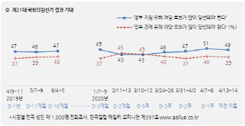 4 ·15총선 직전, 정부 지원 49% vs 정부 견제 39%