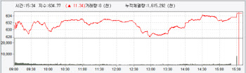 美 경제재개·코로나 치료제 호재에 630선 회복