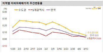 서울 집값 보합권 ‘안착’…코로나19로 매수문의 ‘소멸’