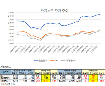 코로나로 이동제한 여전한데 카지노주는 왜 오를까