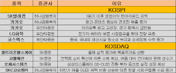 언택트株는 계속 간다..`카카오`에 러브콜