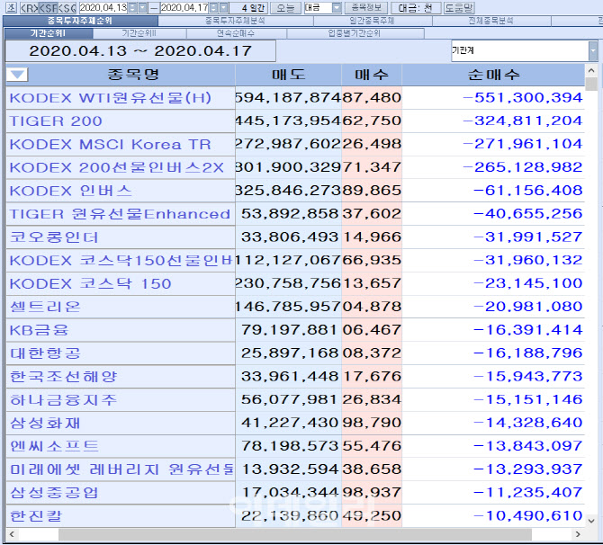 [마켓포인트]기관 코스피 주간 순매도 1위 `KODEX WTI원유선물(H)`