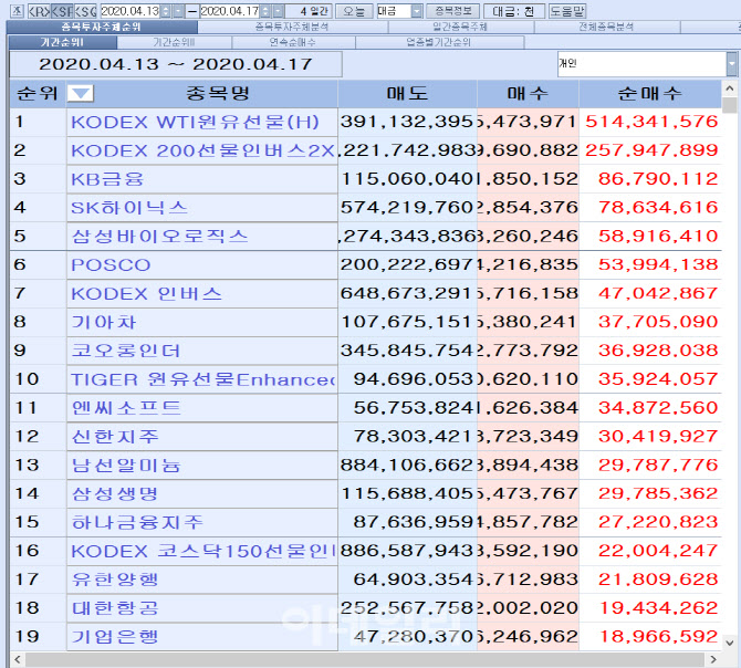[마켓포인트]개인 코스피 주간 순매수 1위 `KODEX WTI원유선물(H)`