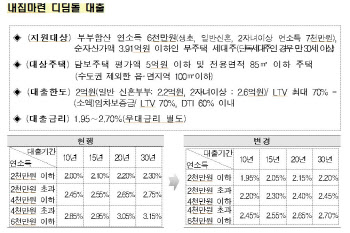 5월18일부터 전세대출 금리 인하…디딤돌 0.25%p, 버팀목 0.2%p↓