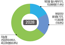 “디지털헬스케어 기술인력 수요 2028년엔 두 배 남짓 늘어”