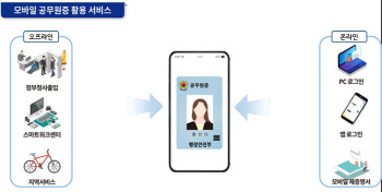 공무원증, 올해 말부터 스마트폰에 발급받아 사용한다