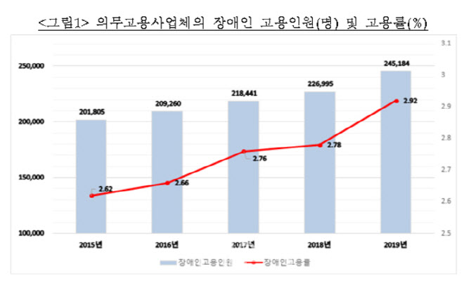 작년 장애인 고용률 2.92%…법정 의무고용 또 못 지켜