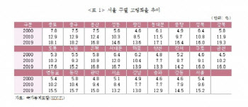 “아파트값 많이 오른 강남3구, 고령화율은 낮아”