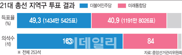 [선거제 역설]“‘180석 공룡’ 민주당, 선거법 개정 주도해야”