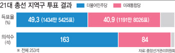 “‘180석 공룡’ 민주당, 선거법 개정 주도해야”