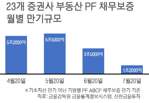부동산PF 유동화증권 발행 제로…시장서 자취 감춘 증권사