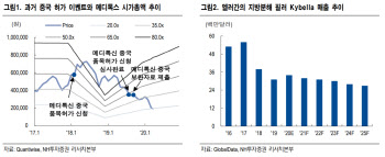 휴젤, 경쟁사 판매중지로 시장점유율 1위 전망-NH