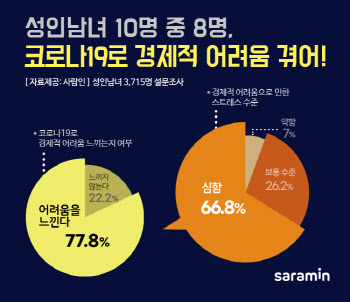 성인 10명 중 8명, "코로나19로 살림 팍팍해"