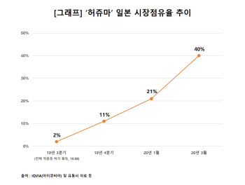 셀트리온 '허쥬마', 일본 시장점유율 40% 달성