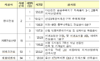 끊이지 않는 건설현장 사고…2~3월 사망자 4명