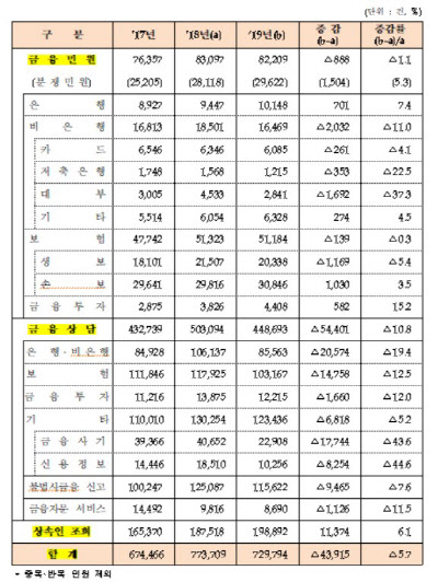 지난해 DLF·라임사태에 은행권 민원 7%↑…전체 1.1%↓