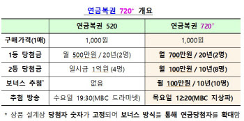 로또 인기에 밀린 '연금복권', 1등 당첨금 매월 700만원으로 올린다