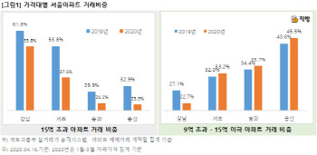 강남3구, 15억 초과 아파트 거래 크게 줄었다