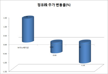 유가급락에 주저앉은 정유株… 반등은 언제쯤