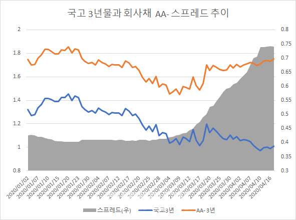 채안펀드 투입에도 냉기 흐르는 회사채 시장…왜?