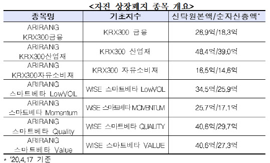 한화자산운용 소규모 ETF 7종목 다음달 22일 상장폐지