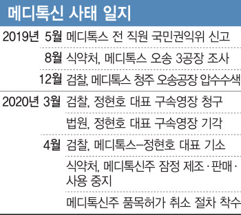  향후 식약처 처분 절차와 시나리오는③