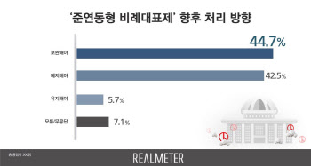 준연동형비례제, 10명 중 8명 “보완 또는 폐지”