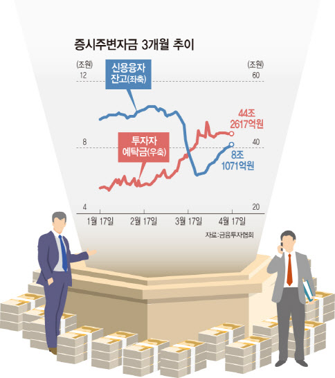 "나만 반등장 놓쳤나"…FOMO 증후군 시달리는 개미