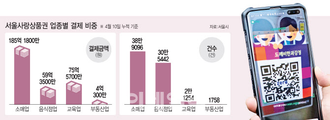 할인 받아 술·담배 구입, 40% 현금환불…서울사랑상품권의 고민