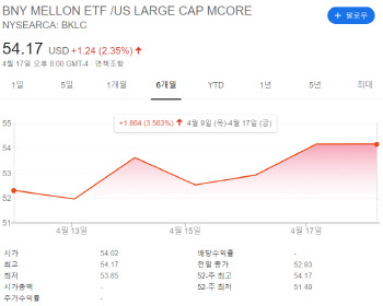 착한 상품인가…美 ETF 무보수 전쟁의 비밀