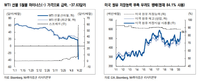 비용 큰 롤오버 포기 수요까지..마이너스 유가 현실화-NH