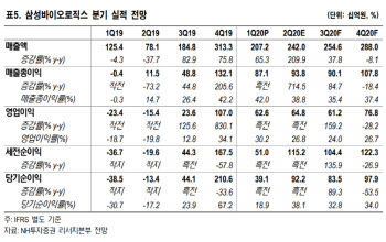 삼성바이오로직스, 코로나19 치료관련 신규 수주 기대감…목표가↑-NH