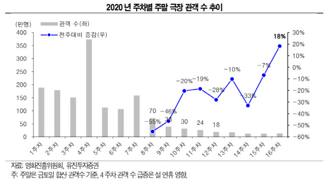영화관 관객수 증가세 전환, 저점 확인 판단-유진